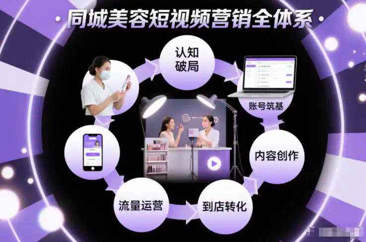 同城美容短视频营销全体系，从认知破局、账号筑基、内容创作、流量运营到到店转化的完整落地体系